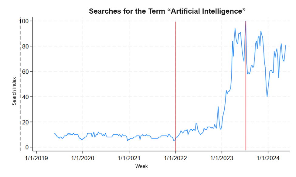 Graph sowing the evolution of searches for artificial Intelligence