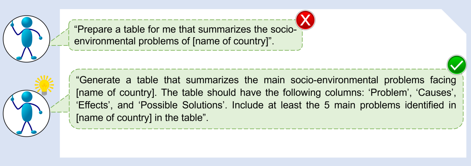 Examples of correct and incorrect prompt for output format