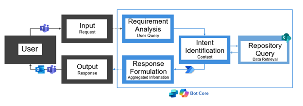 a bot's flowchart