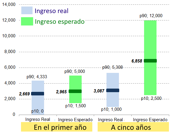 Salario esperado y de mercado (en bolivianos)