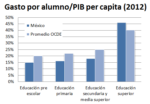 Gasto por alumno/PIB per capita (2012)