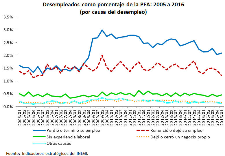Desempleados como porcentaje de la PEA: 2005 a 2016