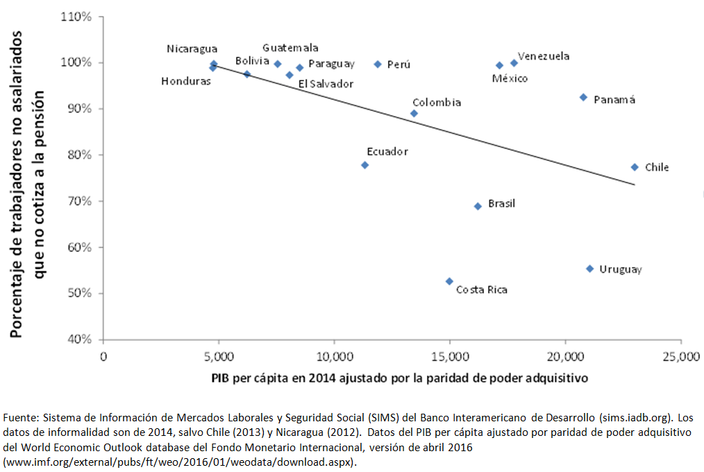 Tasa de informalidad de trabajadores no asalariados vs. PBI per cápita ajustado por PPA, ~2014