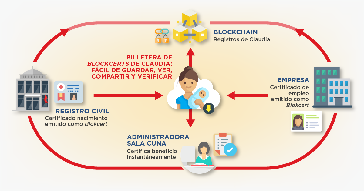 Blockchain en acción, el caso de Claudia